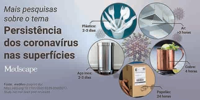 Novo coronavÃrus sobrevive horas nos aerossóis e dias nos fômites